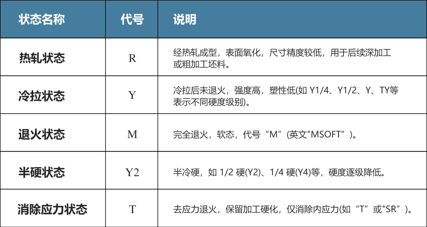 銅材加工狀態(tài)分類(lèi)與代號(hào)說(shuō)明表